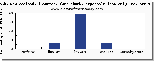 caffeine and nutrition facts in lamb shank per 100g